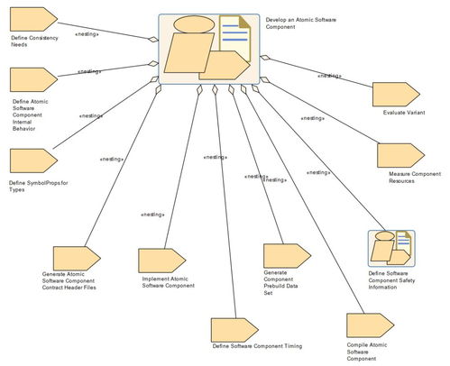autosar知识 方法论 开发软件组件