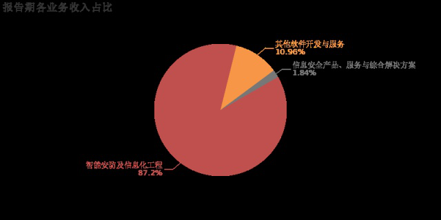熙菱信息2018年报解析 净利润骤降72.2%，信息安全软件业务承压